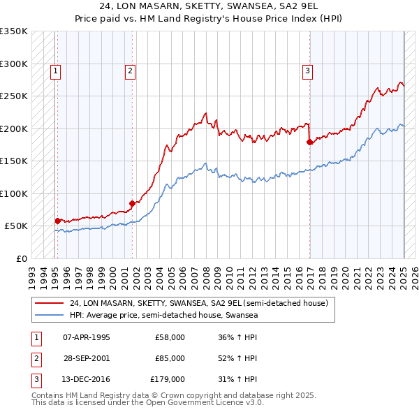 24, LON MASARN, SKETTY, SWANSEA, SA2 9EL: Price paid vs HM Land Registry's House Price Index
