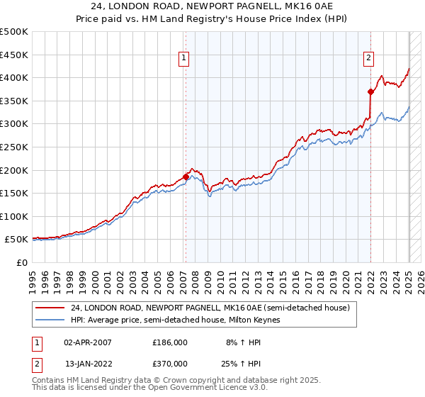 24, LONDON ROAD, NEWPORT PAGNELL, MK16 0AE: Price paid vs HM Land Registry's House Price Index