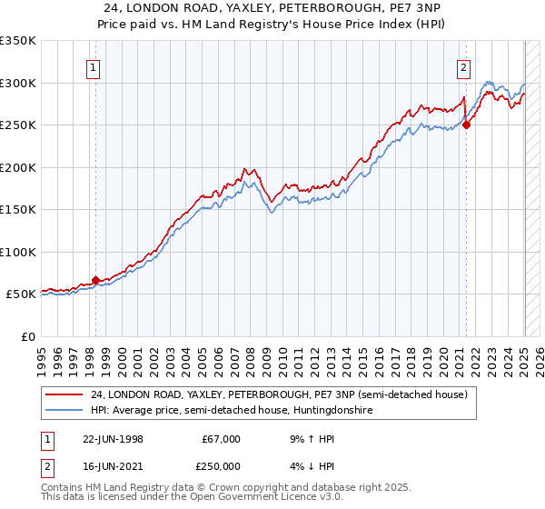24, LONDON ROAD, YAXLEY, PETERBOROUGH, PE7 3NP: Price paid vs HM Land Registry's House Price Index
