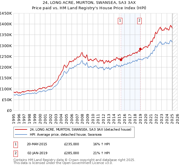 24, LONG ACRE, MURTON, SWANSEA, SA3 3AX: Price paid vs HM Land Registry's House Price Index