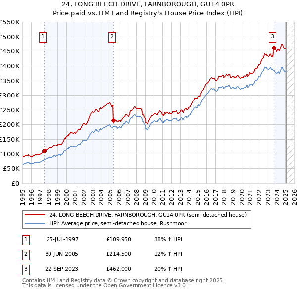 24, LONG BEECH DRIVE, FARNBOROUGH, GU14 0PR: Price paid vs HM Land Registry's House Price Index