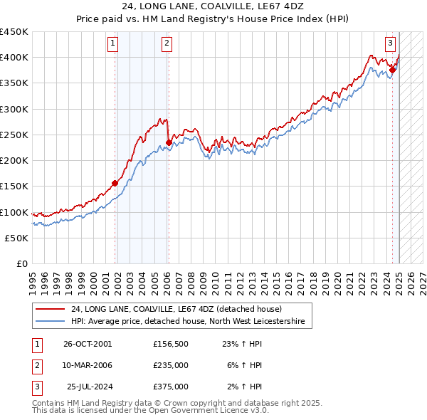 24, LONG LANE, COALVILLE, LE67 4DZ: Price paid vs HM Land Registry's House Price Index