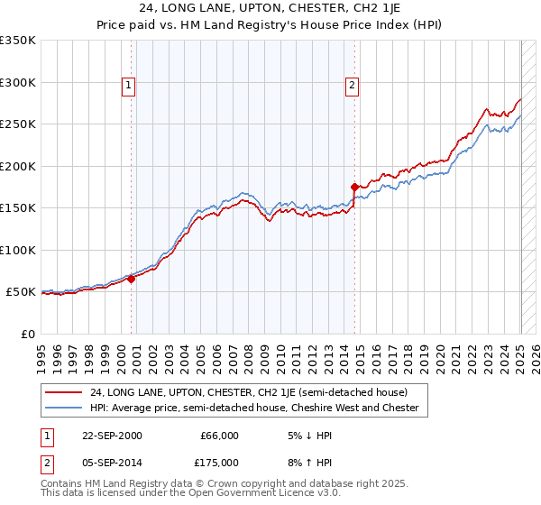 24, LONG LANE, UPTON, CHESTER, CH2 1JE: Price paid vs HM Land Registry's House Price Index