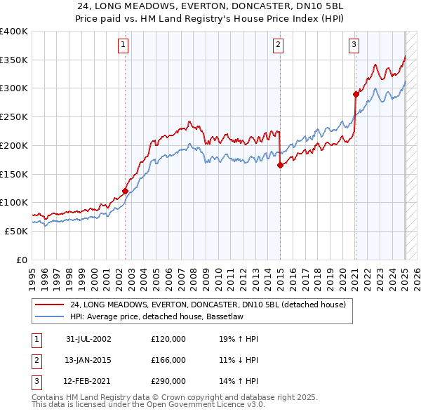 24, LONG MEADOWS, EVERTON, DONCASTER, DN10 5BL: Price paid vs HM Land Registry's House Price Index