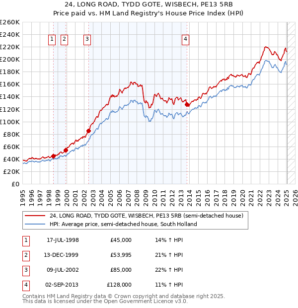 24, LONG ROAD, TYDD GOTE, WISBECH, PE13 5RB: Price paid vs HM Land Registry's House Price Index