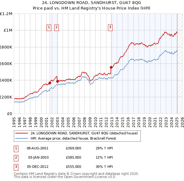 24, LONGDOWN ROAD, SANDHURST, GU47 8QG: Price paid vs HM Land Registry's House Price Index