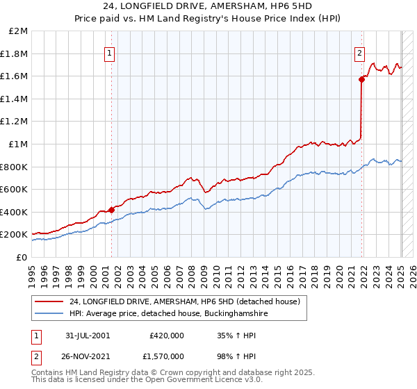 24, LONGFIELD DRIVE, AMERSHAM, HP6 5HD: Price paid vs HM Land Registry's House Price Index