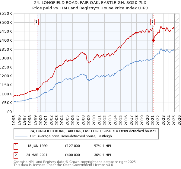 24, LONGFIELD ROAD, FAIR OAK, EASTLEIGH, SO50 7LX: Price paid vs HM Land Registry's House Price Index