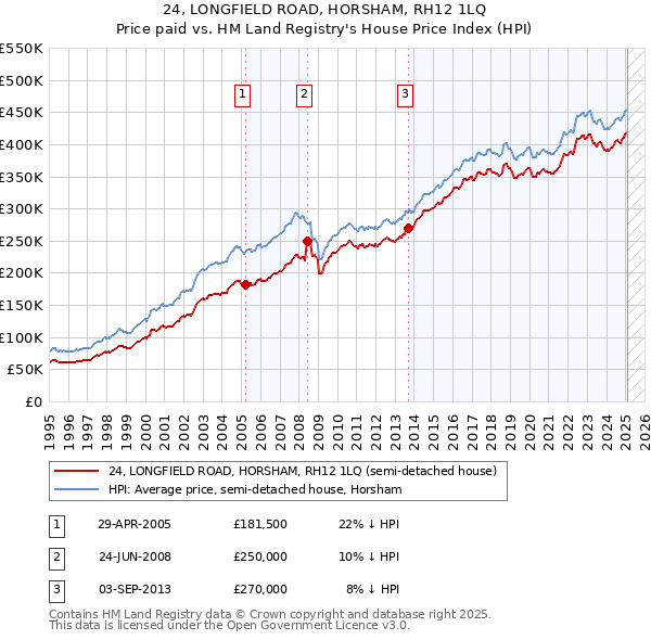 24, LONGFIELD ROAD, HORSHAM, RH12 1LQ: Price paid vs HM Land Registry's House Price Index