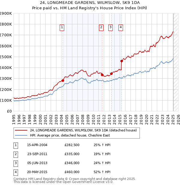 24, LONGMEADE GARDENS, WILMSLOW, SK9 1DA: Price paid vs HM Land Registry's House Price Index