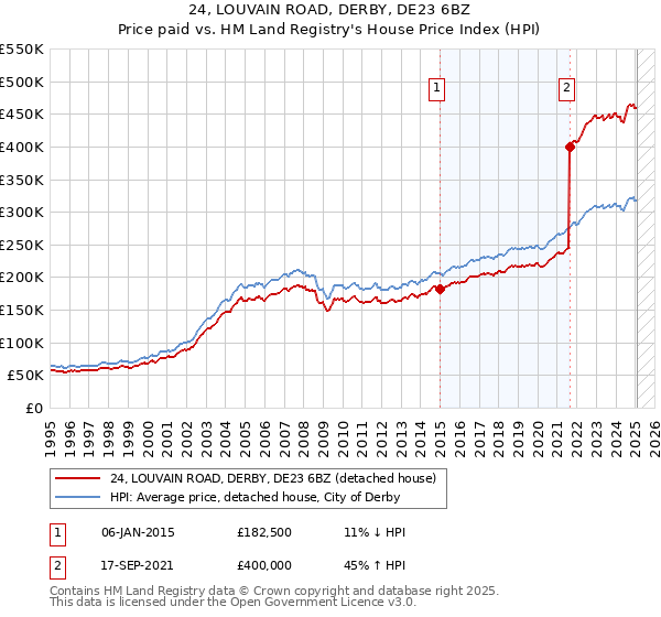 24, LOUVAIN ROAD, DERBY, DE23 6BZ: Price paid vs HM Land Registry's House Price Index