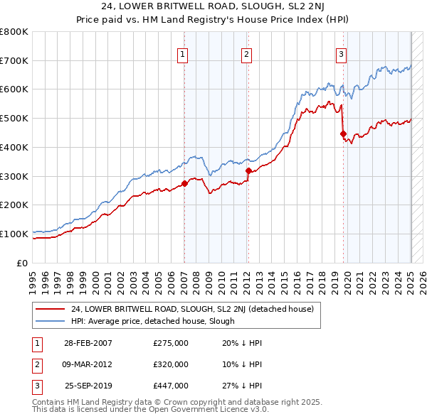 24, LOWER BRITWELL ROAD, SLOUGH, SL2 2NJ: Price paid vs HM Land Registry's House Price Index