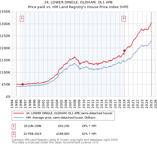 24, LOWER DINGLE, OLDHAM, OL1 4PB: Price paid vs HM Land Registry's House Price Index