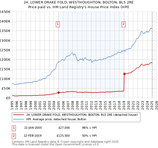 24, LOWER DRAKE FOLD, WESTHOUGHTON, BOLTON, BL5 2RE: Price paid vs HM Land Registry's House Price Index