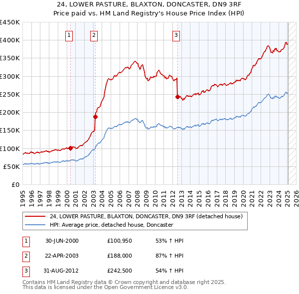 24, LOWER PASTURE, BLAXTON, DONCASTER, DN9 3RF: Price paid vs HM Land Registry's House Price Index