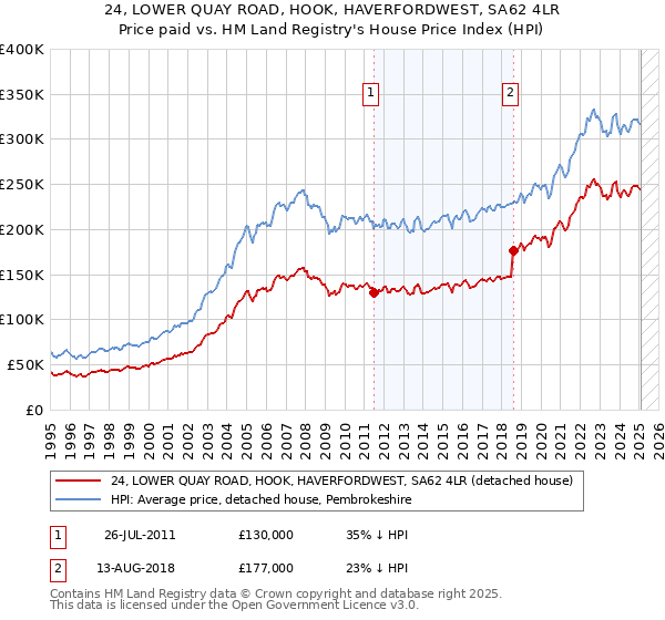 24, LOWER QUAY ROAD, HOOK, HAVERFORDWEST, SA62 4LR: Price paid vs HM Land Registry's House Price Index
