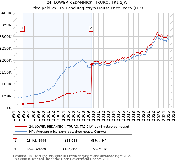 24, LOWER REDANNICK, TRURO, TR1 2JW: Price paid vs HM Land Registry's House Price Index