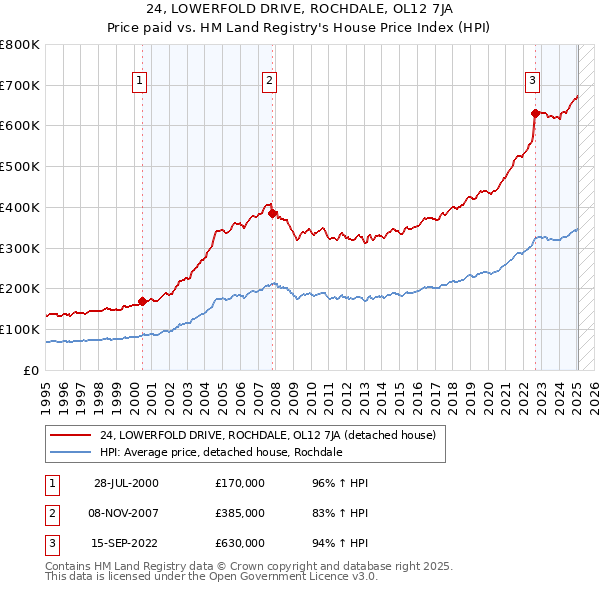 24, LOWERFOLD DRIVE, ROCHDALE, OL12 7JA: Price paid vs HM Land Registry's House Price Index