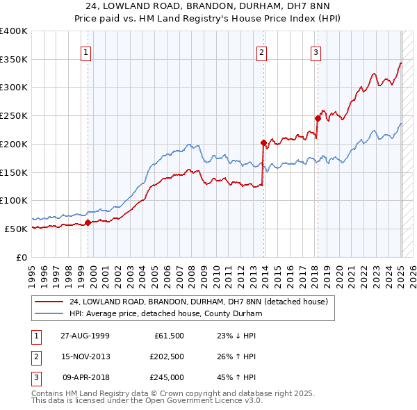 24, LOWLAND ROAD, BRANDON, DURHAM, DH7 8NN: Price paid vs HM Land Registry's House Price Index