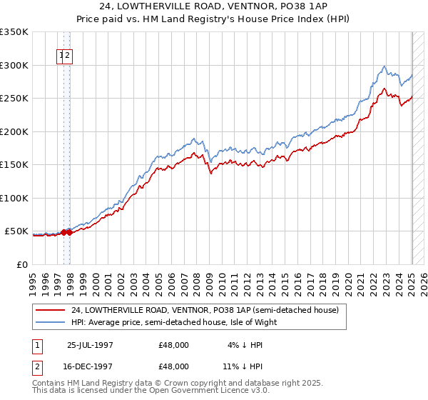 24, LOWTHERVILLE ROAD, VENTNOR, PO38 1AP: Price paid vs HM Land Registry's House Price Index