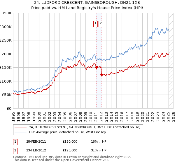 24, LUDFORD CRESCENT, GAINSBOROUGH, DN21 1XB: Price paid vs HM Land Registry's House Price Index