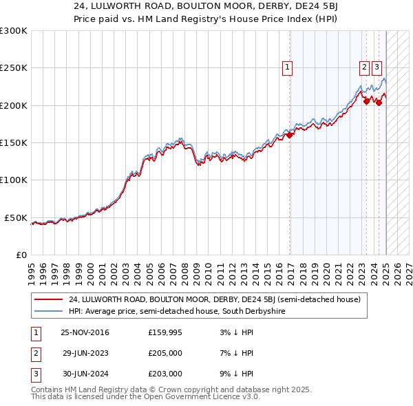 24, LULWORTH ROAD, BOULTON MOOR, DERBY, DE24 5BJ: Price paid vs HM Land Registry's House Price Index