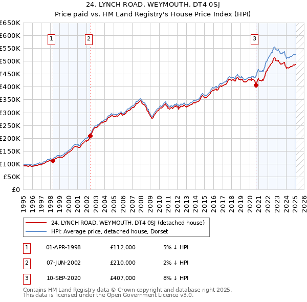 24, LYNCH ROAD, WEYMOUTH, DT4 0SJ: Price paid vs HM Land Registry's House Price Index