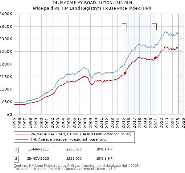 24, MACAULAY ROAD, LUTON, LU4 0LN: Price paid vs HM Land Registry's House Price Index