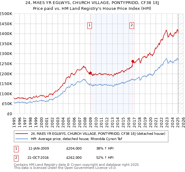 24, MAES YR EGLWYS, CHURCH VILLAGE, PONTYPRIDD, CF38 1EJ: Price paid vs HM Land Registry's House Price Index
