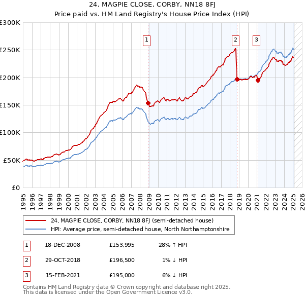 24, MAGPIE CLOSE, CORBY, NN18 8FJ: Price paid vs HM Land Registry's House Price Index