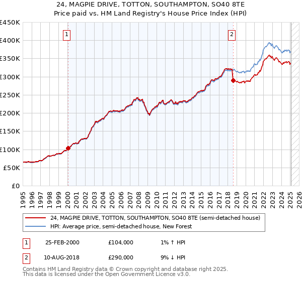 24, MAGPIE DRIVE, TOTTON, SOUTHAMPTON, SO40 8TE: Price paid vs HM Land Registry's House Price Index