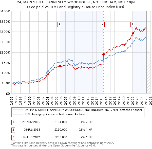 24, MAIN STREET, ANNESLEY WOODHOUSE, NOTTINGHAM, NG17 9JN: Price paid vs HM Land Registry's House Price Index