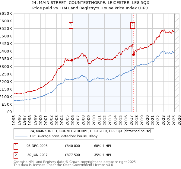 24, MAIN STREET, COUNTESTHORPE, LEICESTER, LE8 5QX: Price paid vs HM Land Registry's House Price Index