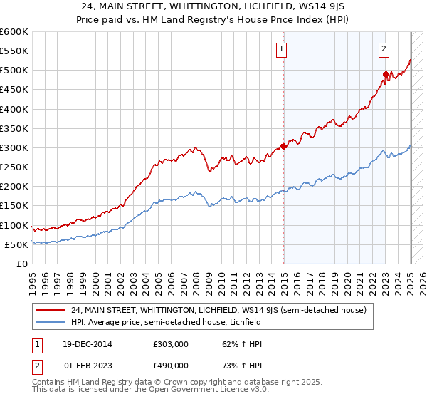 24, MAIN STREET, WHITTINGTON, LICHFIELD, WS14 9JS: Price paid vs HM Land Registry's House Price Index