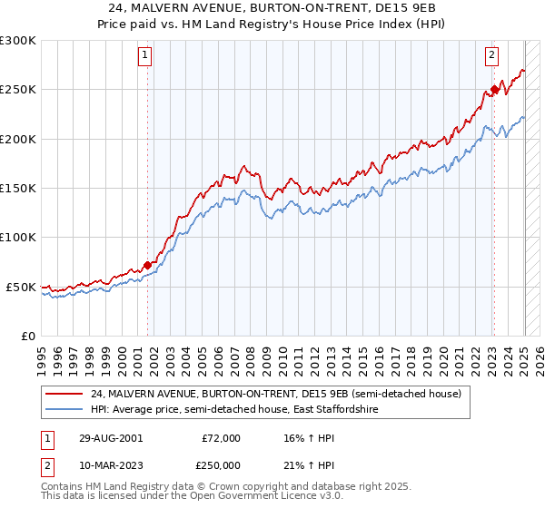 24, MALVERN AVENUE, BURTON-ON-TRENT, DE15 9EB: Price paid vs HM Land Registry's House Price Index