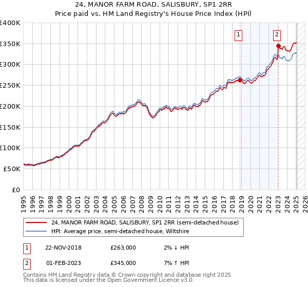 24, MANOR FARM ROAD, SALISBURY, SP1 2RR: Price paid vs HM Land Registry's House Price Index