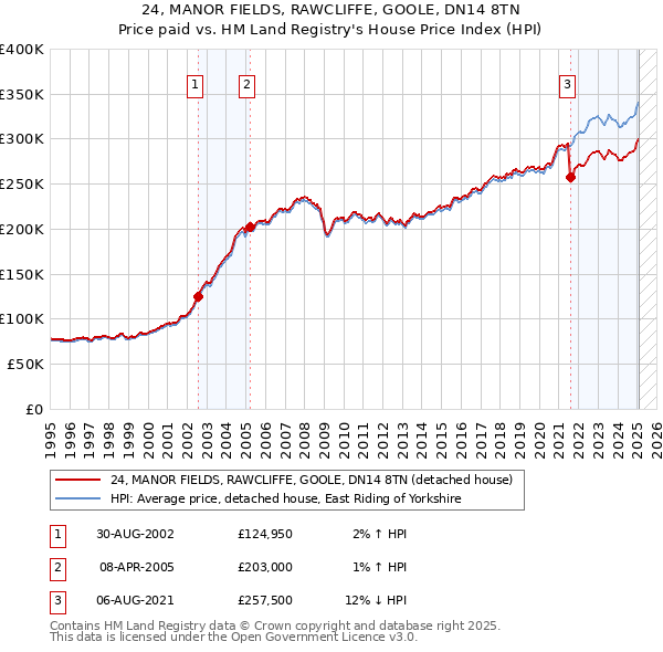 24, MANOR FIELDS, RAWCLIFFE, GOOLE, DN14 8TN: Price paid vs HM Land Registry's House Price Index