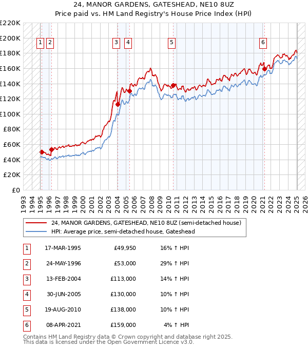 24, MANOR GARDENS, GATESHEAD, NE10 8UZ: Price paid vs HM Land Registry's House Price Index