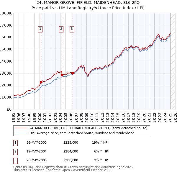 24, MANOR GROVE, FIFIELD, MAIDENHEAD, SL6 2PQ: Price paid vs HM Land Registry's House Price Index
