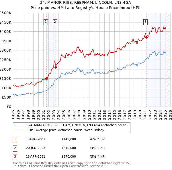 24, MANOR RISE, REEPHAM, LINCOLN, LN3 4GA: Price paid vs HM Land Registry's House Price Index