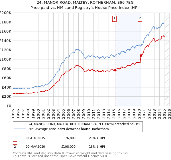 24, MANOR ROAD, MALTBY, ROTHERHAM, S66 7EG: Price paid vs HM Land Registry's House Price Index