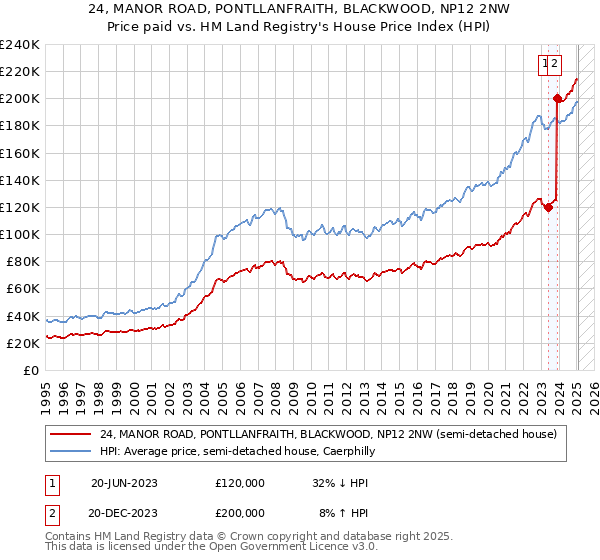 24, MANOR ROAD, PONTLLANFRAITH, BLACKWOOD, NP12 2NW: Price paid vs HM Land Registry's House Price Index