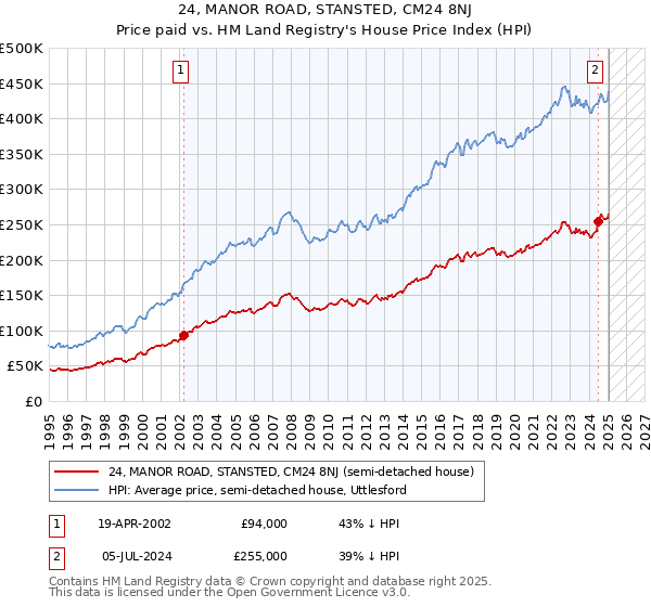 24, MANOR ROAD, STANSTED, CM24 8NJ: Price paid vs HM Land Registry's House Price Index