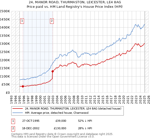 24, MANOR ROAD, THURMASTON, LEICESTER, LE4 8AG: Price paid vs HM Land Registry's House Price Index
