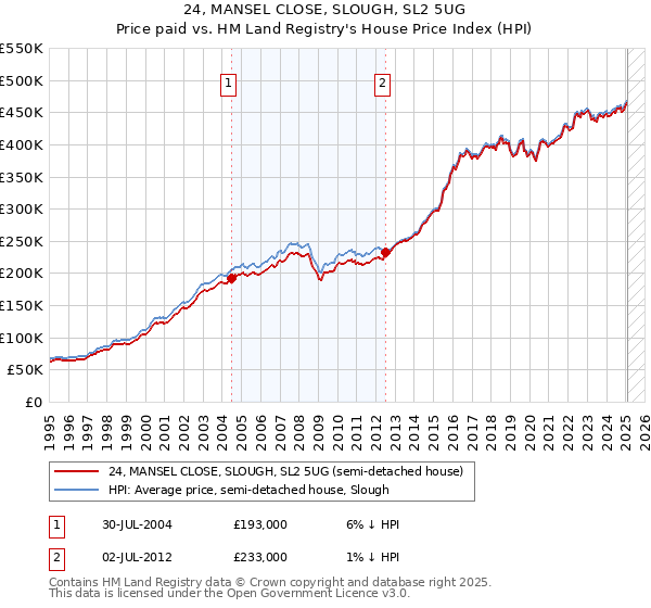 24, MANSEL CLOSE, SLOUGH, SL2 5UG: Price paid vs HM Land Registry's House Price Index