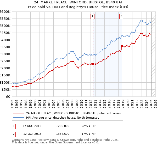 24, MARKET PLACE, WINFORD, BRISTOL, BS40 8AT: Price paid vs HM Land Registry's House Price Index