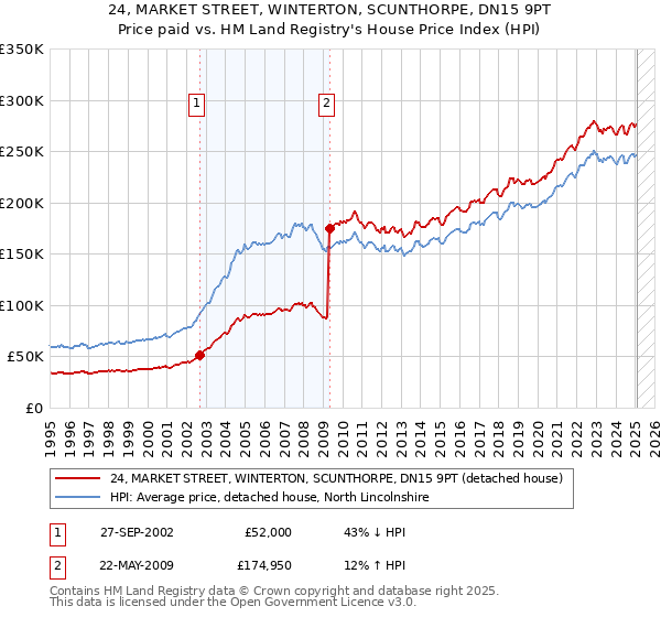 24, MARKET STREET, WINTERTON, SCUNTHORPE, DN15 9PT: Price paid vs HM Land Registry's House Price Index
