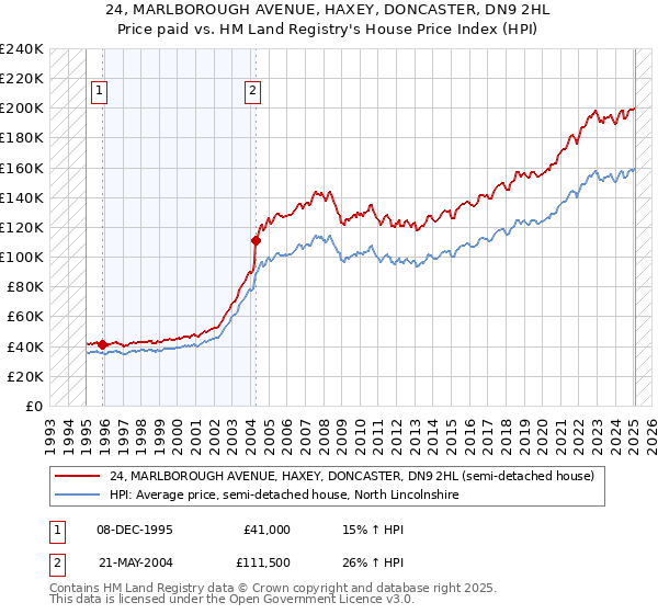 24, MARLBOROUGH AVENUE, HAXEY, DONCASTER, DN9 2HL: Price paid vs HM Land Registry's House Price Index