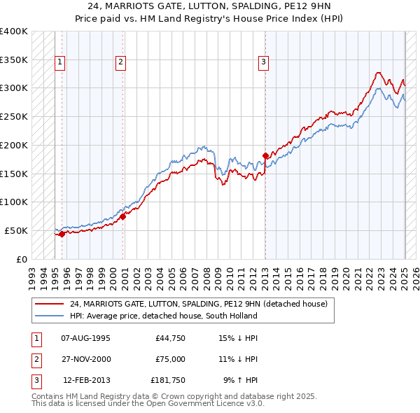 24, MARRIOTS GATE, LUTTON, SPALDING, PE12 9HN: Price paid vs HM Land Registry's House Price Index
