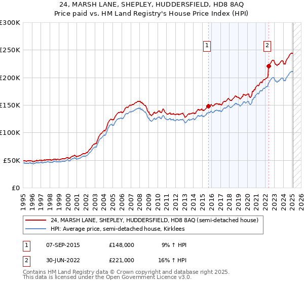 24, MARSH LANE, SHEPLEY, HUDDERSFIELD, HD8 8AQ: Price paid vs HM Land Registry's House Price Index